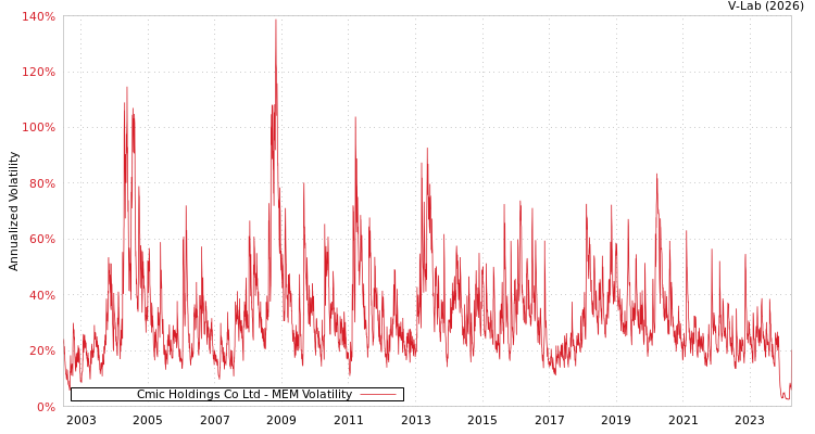 graph of Cmic Holdings Co Ltd MEM