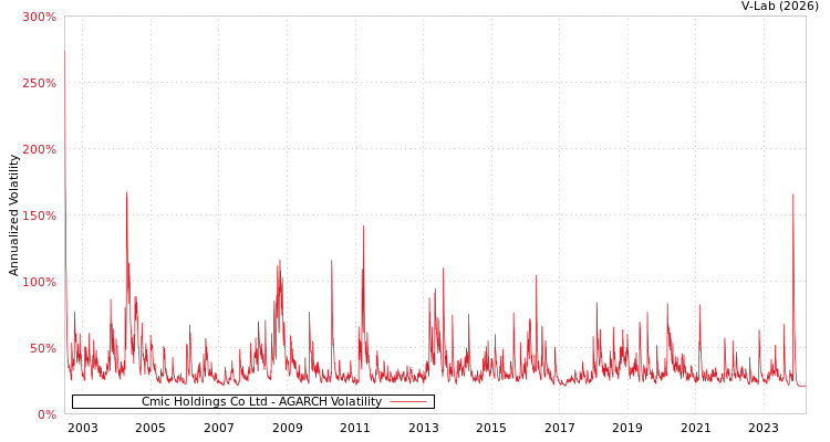 graph of Cmic Holdings Co Ltd AGARCH