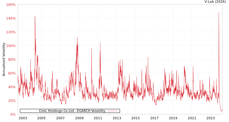 graph of Cmic Holdings Co Ltd EGARCH