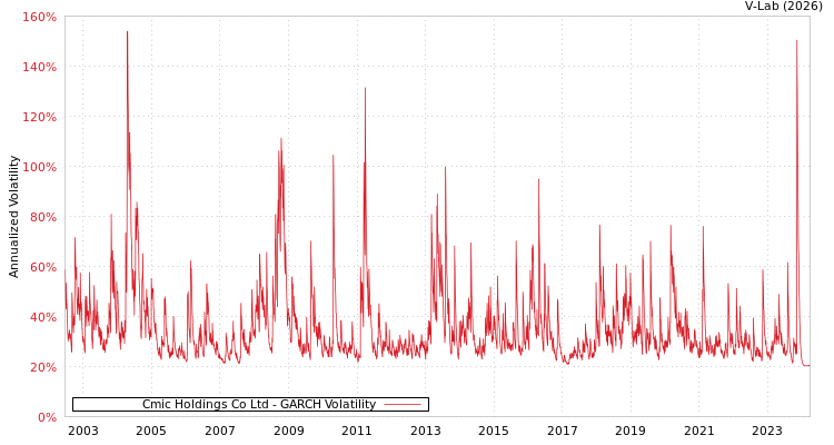 graph of Cmic Holdings Co Ltd GARCH