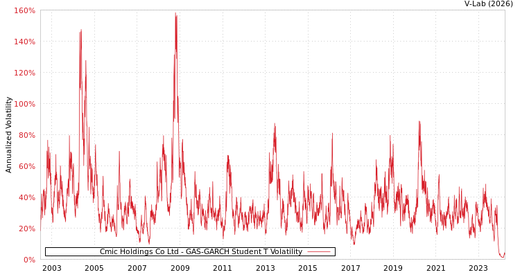 graph of Cmic Holdings Co Ltd GAS-GARCH-T