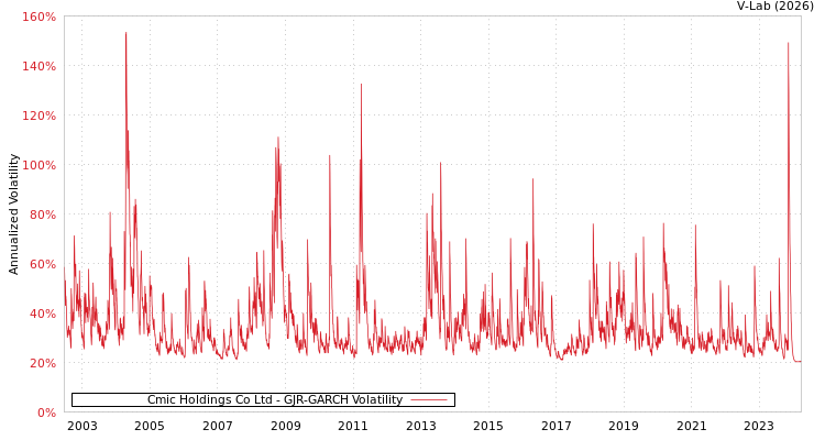 graph of Cmic Holdings Co Ltd GJR-GARCH