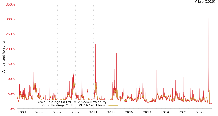 graph of Cmic Holdings Co Ltd MF2-GARCH