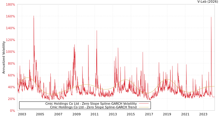graph of Cmic Holdings Co Ltd S0GARCH
