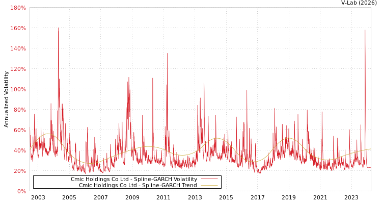 graph of Cmic Holdings Co Ltd SGARCH
