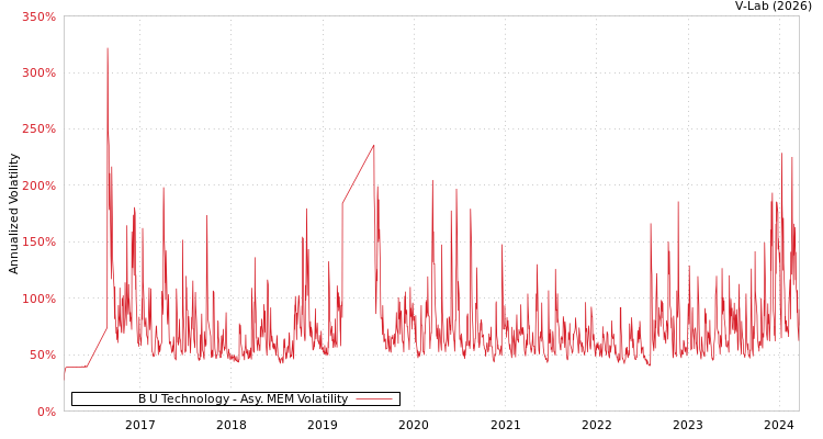 graph of B U Technology AMEM
