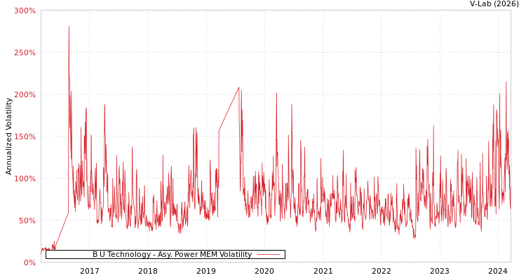 graph of B U Technology APMEM