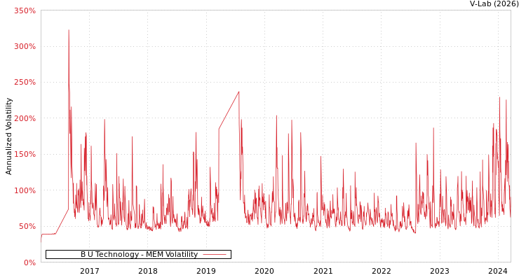 graph of B U Technology MEM