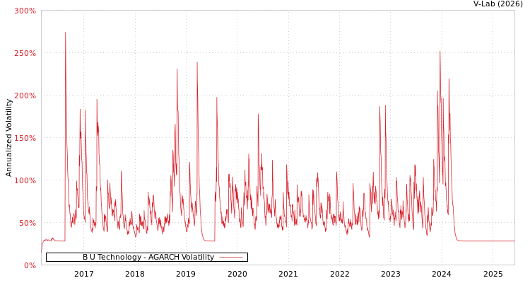 graph of B U Technology AGARCH