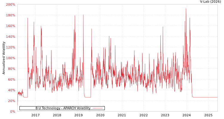 graph of B U Technology APARCH