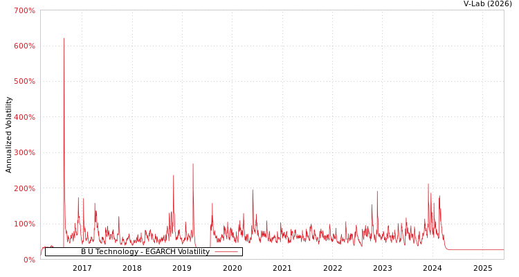 graph of B U Technology EGARCH