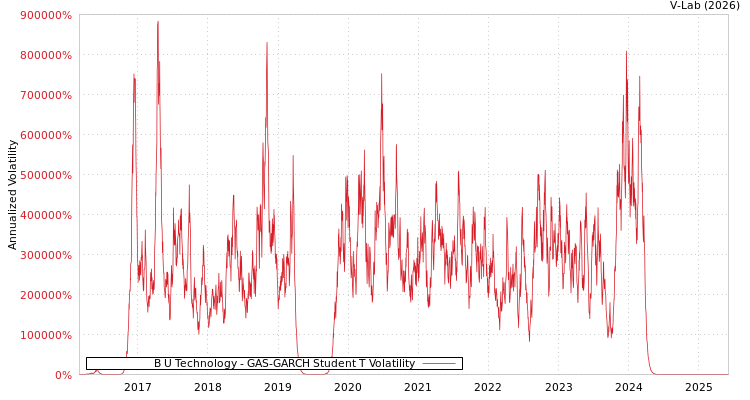 graph of B U Technology GAS-GARCH-T