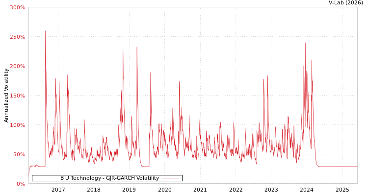 graph of B U Technology GJR-GARCH