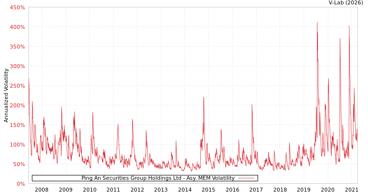 graph of Ping An Securities Group Holdings Ltd AMEM