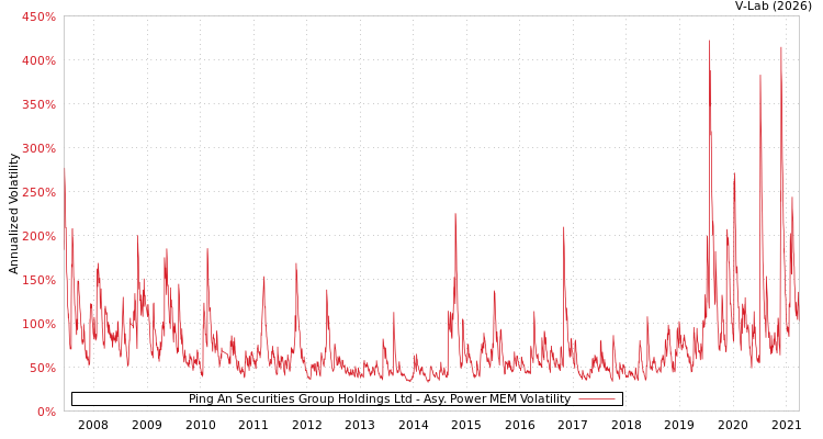 graph of Ping An Securities Group Holdings Ltd APMEM