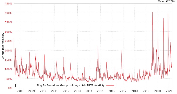 graph of Ping An Securities Group Holdings Ltd MEM