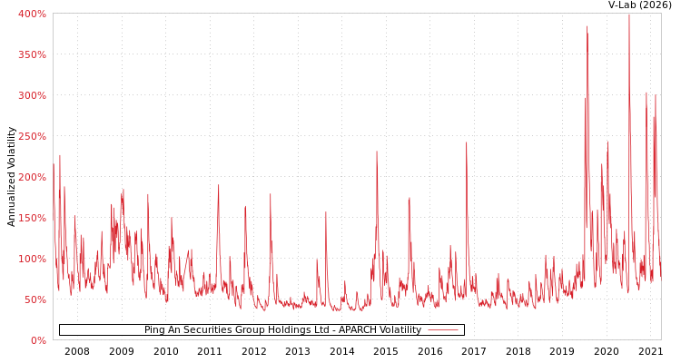 graph of Ping An Securities Group Holdings Ltd APARCH