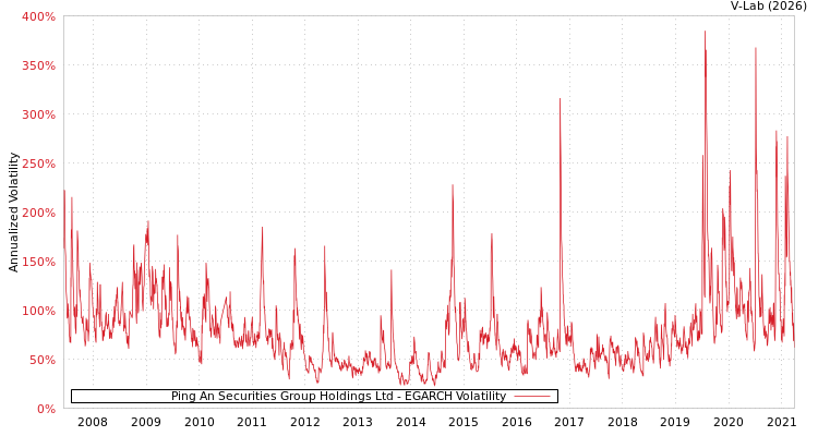 graph of Ping An Securities Group Holdings Ltd EGARCH