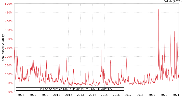 graph of Ping An Securities Group Holdings Ltd GARCH