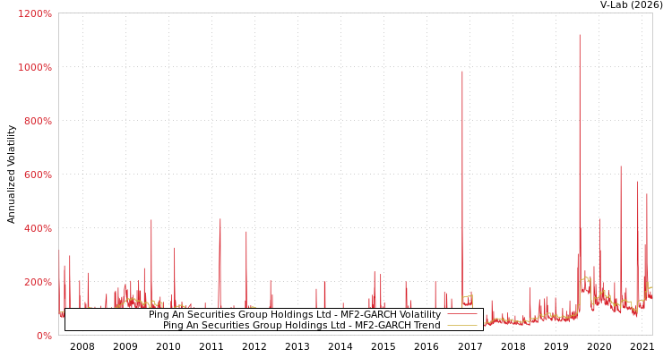 graph of Ping An Securities Group Holdings Ltd MF2-GARCH