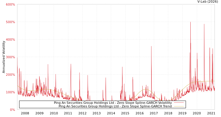 graph of Ping An Securities Group Holdings Ltd S0GARCH