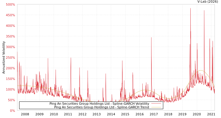 graph of Ping An Securities Group Holdings Ltd SGARCH