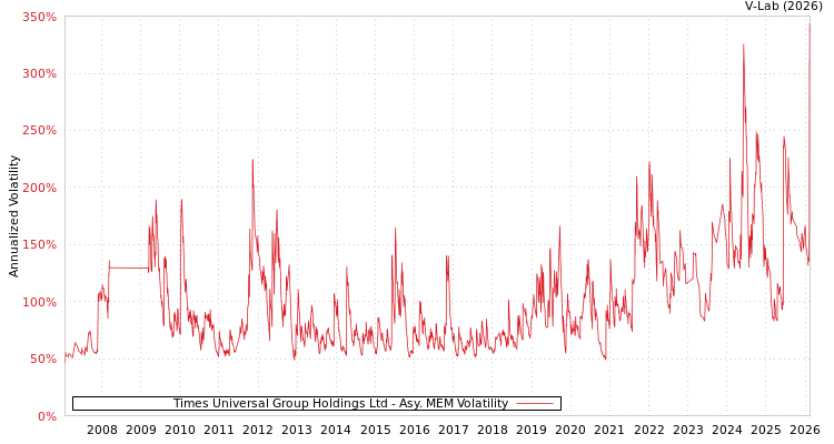 graph of Times Universal Group Holdings Ltd AMEM
