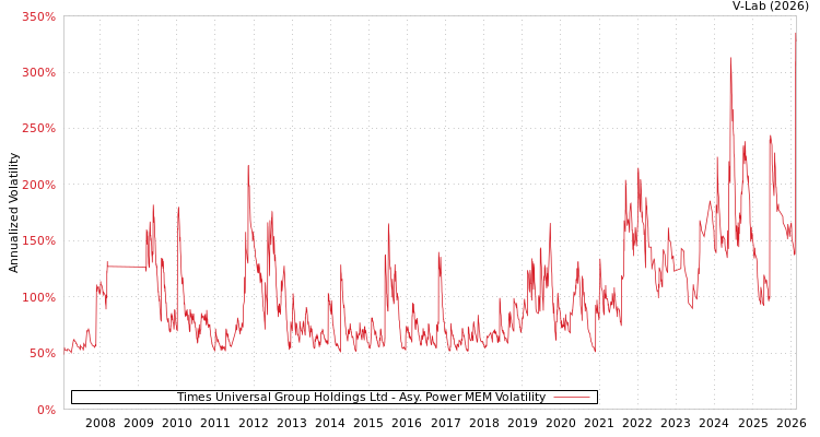 graph of Times Universal Group Holdings Ltd APMEM