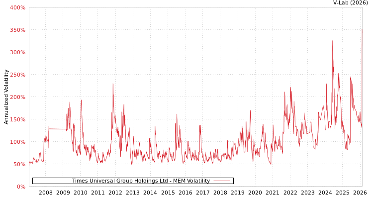 graph of Times Universal Group Holdings Ltd MEM