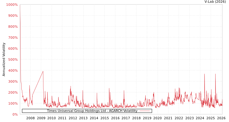 graph of Times Universal Group Holdings Ltd AGARCH