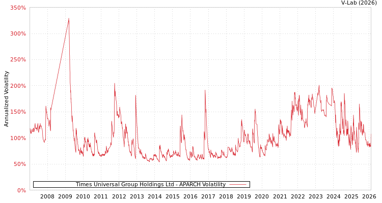 graph of Times Universal Group Holdings Ltd APARCH
