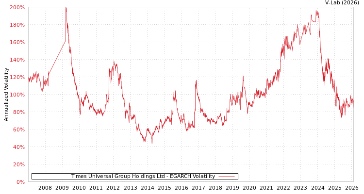 graph of Times Universal Group Holdings Ltd EGARCH
