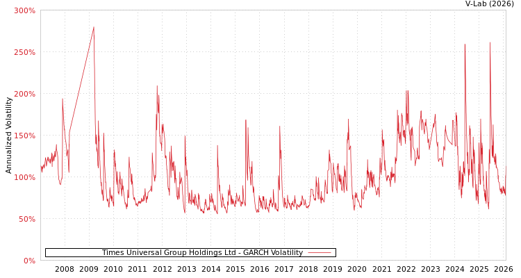 graph of Times Universal Group Holdings Ltd GARCH