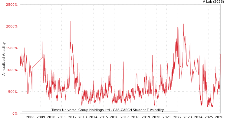 graph of Times Universal Group Holdings Ltd GAS-GARCH-T
