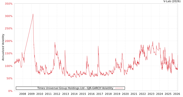 graph of Times Universal Group Holdings Ltd GJR-GARCH