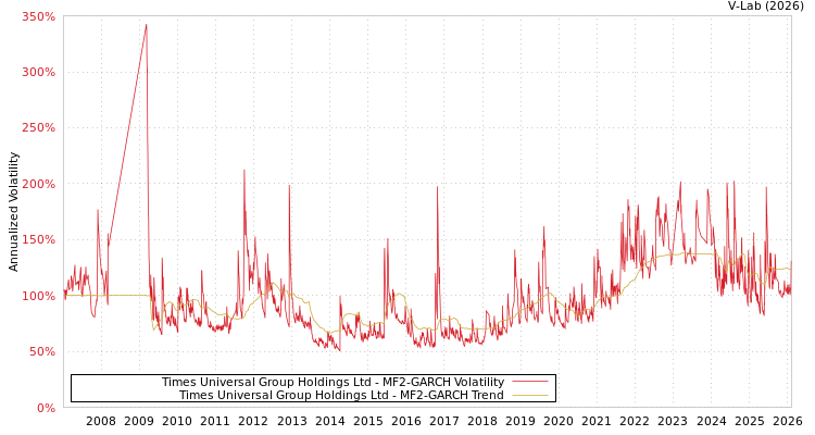 graph of Times Universal Group Holdings Ltd MF2-GARCH
