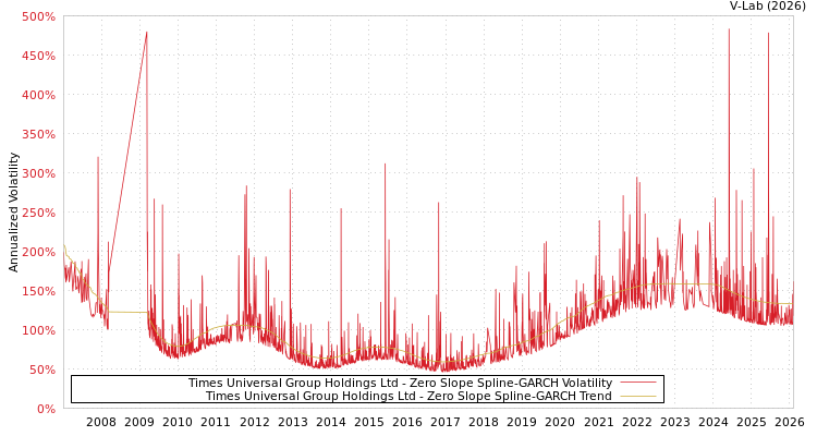 graph of Times Universal Group Holdings Ltd S0GARCH