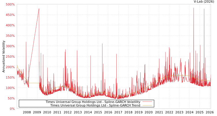 graph of Times Universal Group Holdings Ltd SGARCH
