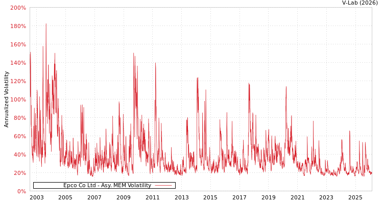 graph of Epco Co Ltd AMEM
