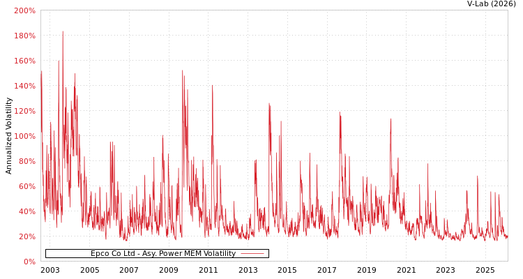 graph of Epco Co Ltd APMEM