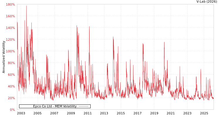 graph of Epco Co Ltd MEM