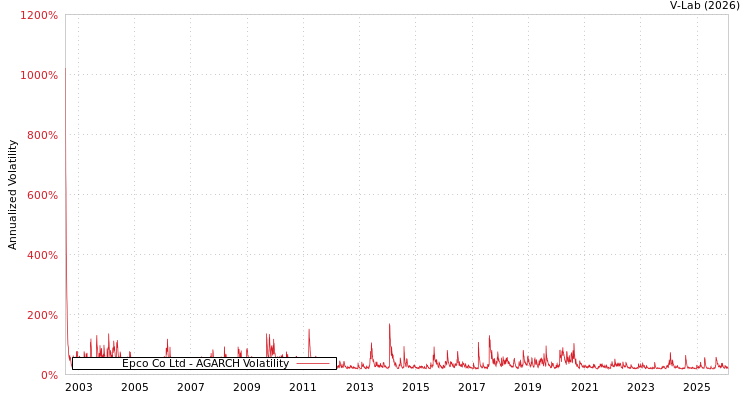 graph of Epco Co Ltd AGARCH