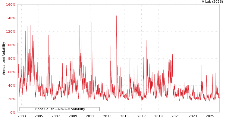 graph of Epco Co Ltd APARCH