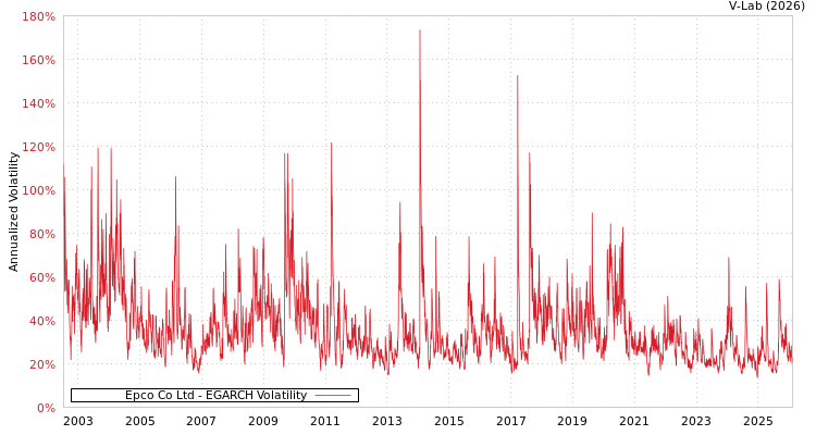 graph of Epco Co Ltd EGARCH