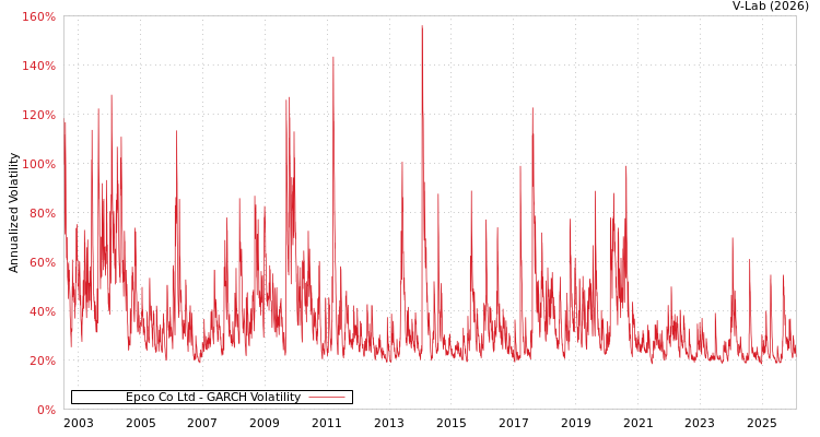 graph of Epco Co Ltd GARCH