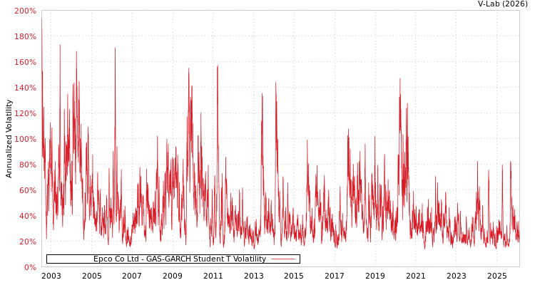 graph of Epco Co Ltd GAS-GARCH-T
