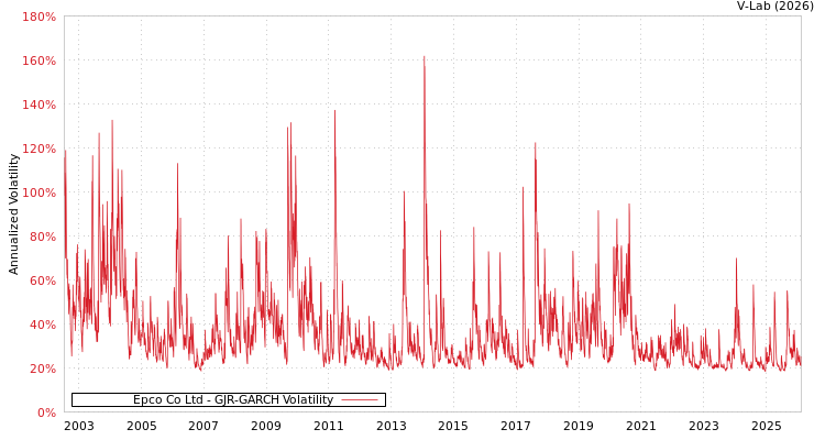 graph of Epco Co Ltd GJR-GARCH
