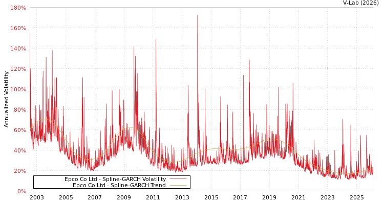 graph of Epco Co Ltd SGARCH