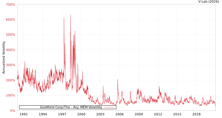 graph of Goldfield Corp/The AMEM