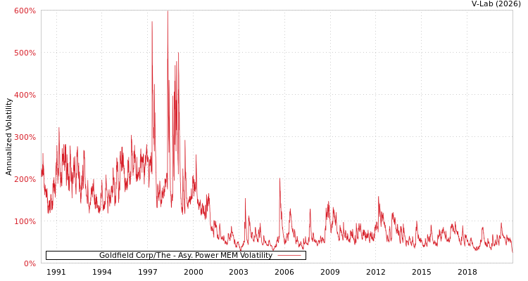 graph of Goldfield Corp/The APMEM